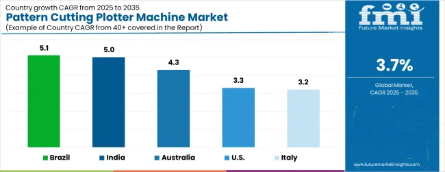 Pattern Cutting Plotter Machine Market Cagr Analysis By Country