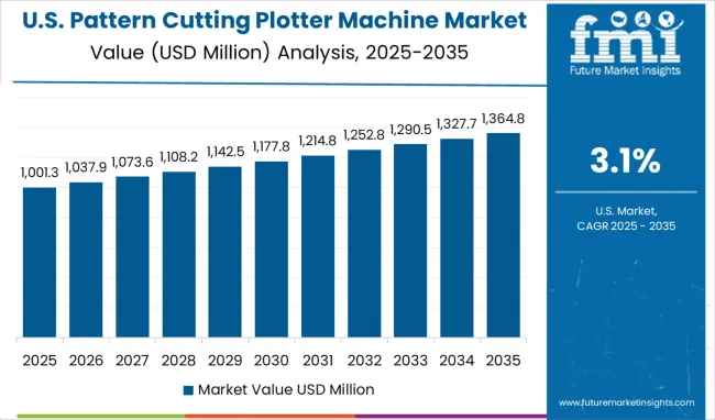 Pattern Cutting Plotter Machine Market Country Value Analysis