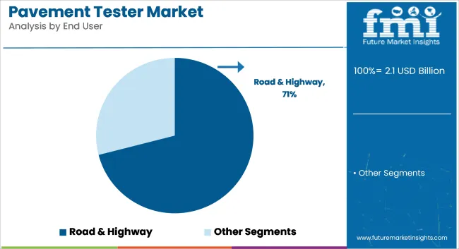 Pavement Tester Market Analysis By End User