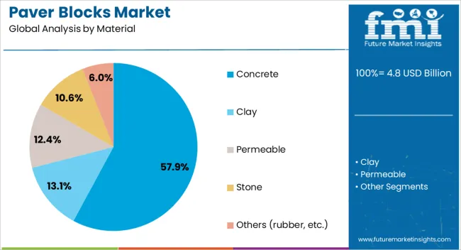 Paver Blocks Market Analysis By Material
