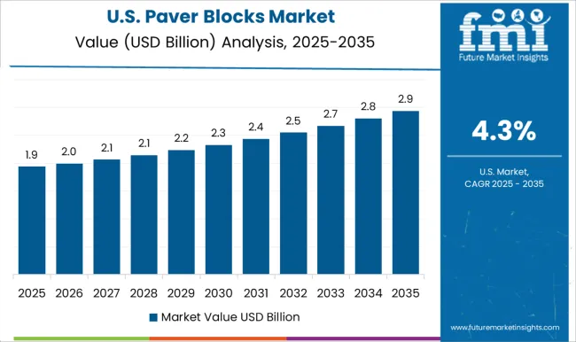 Paver Blocks Market Country Value Analysis