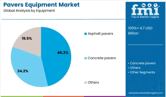 Pavers Equipment Market Analysis By Equipment