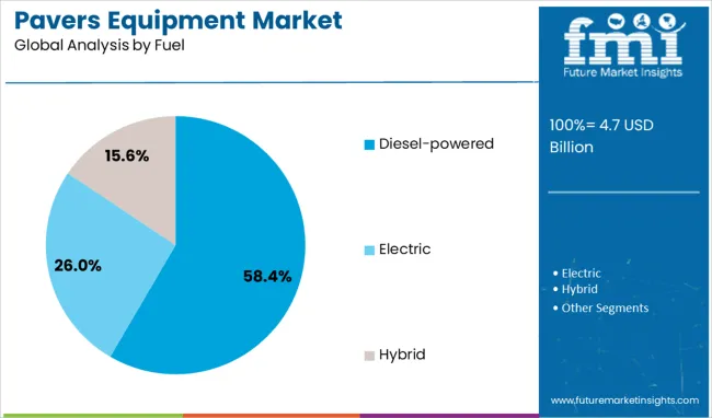 Pavers Equipment Market Analysis By Fuel