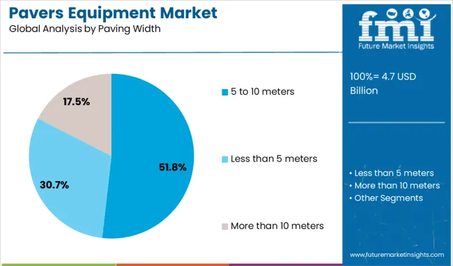Pavers Equipment Market Analysis By Paving Width