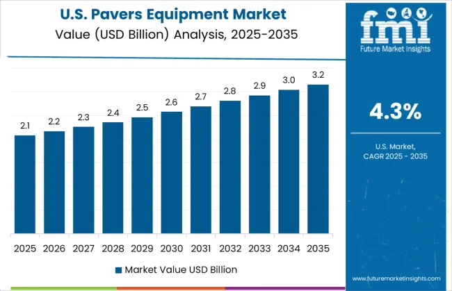 Pavers Equipment Market Country Value Analysis
