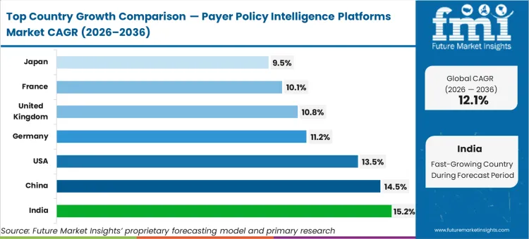 Payer Policy Intelligence Platforms Market Cagr Analysis By Country