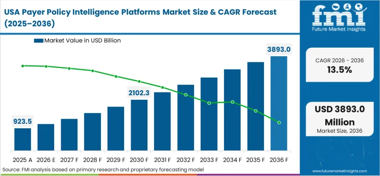 Payer Policy Intelligence Platforms Market Country Value Analysis