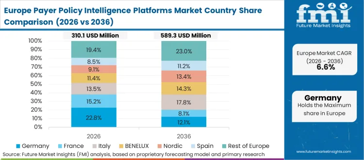 Payer Policy Intelligence Platforms Market Europe Country Market Share Analysis, 2026 & 2036