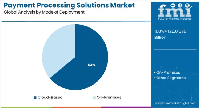 Payment Processing Solutions Market Analysis By Mode Of Deployment
