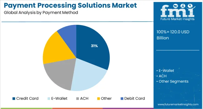 Payment Processing Solutions Market Analysis By Payment Method