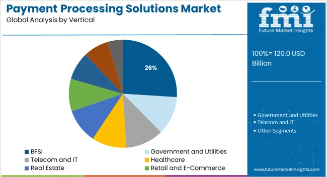 Payment Processing Solutions Market Analysis By Vertical