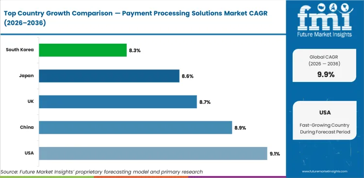 Payment Processing Solutions Market Cagr Analysis By Country Payment Processing Solutions Market Cagr Analysis By Country
