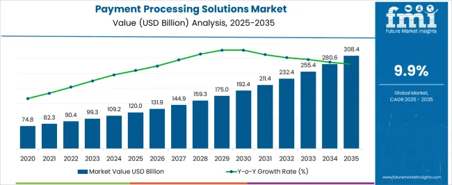 Payment Processing Solutions Market Market Value Analysis