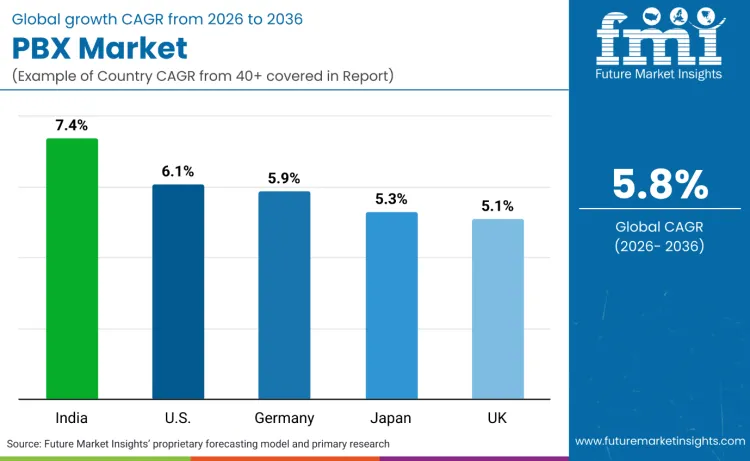 Pbx Market By Country