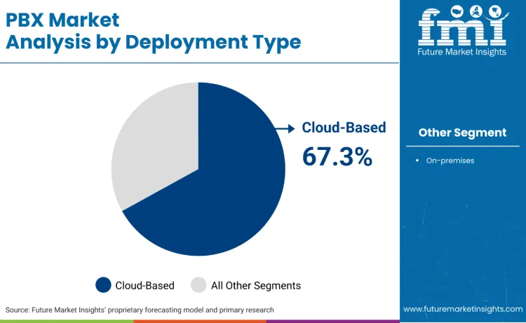 Pbx Market By Deployment Type