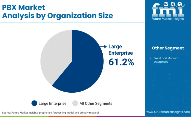 Pbx Market By Organization Size