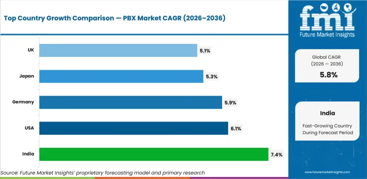 PBX Market Cagr Analysis By Country PBX Market Cagr Analysis By Country