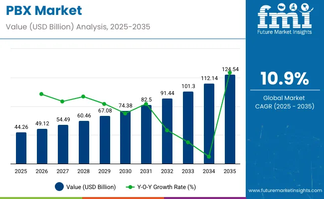 Pbx Market