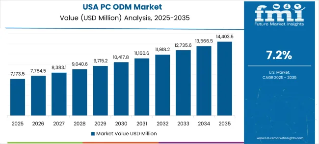 Pc Odm Market Country Value Analysis