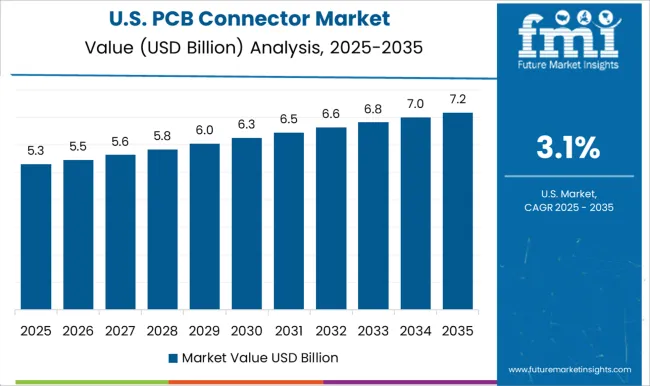 Pcb Connector Market Country Value Analysis