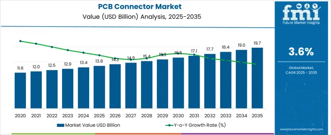 Pcb Connector Market Market Value Analysis