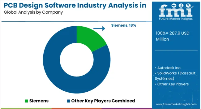 Pcb Design Software Industry Analysis In Europe Analysis By Company Pcb Design Software Industry Analysis In Europe Analysis By Company