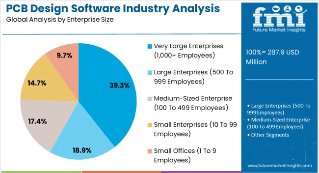 Pcb Design Software Industry Analysis In Europe Analysis By Enterprise Size Pcb Design Software Industry Analysis In Europe Analysis By Enterprise Size