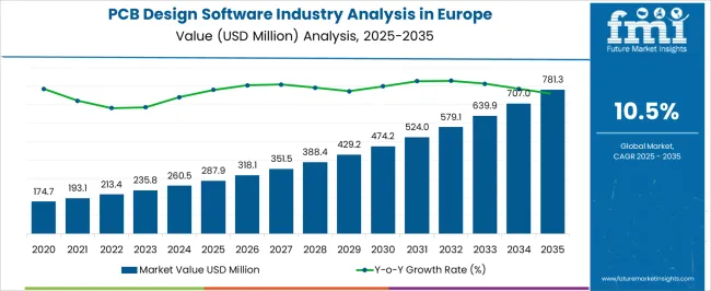 Pcb Design Software Industry Analysis In Europe Market Value Analysis Pcb Design Software Industry Analysis In Europe Market Value Analysis