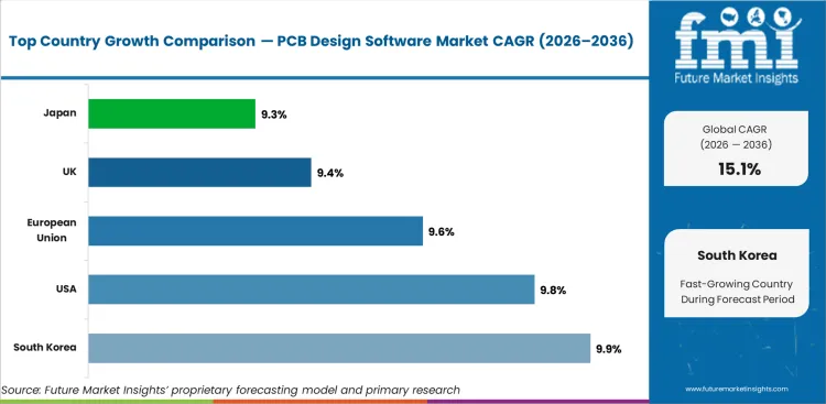 Pcb Design Software Market Cagr Analysis By Country Pcb Design Software Market Cagr Analysis By Country