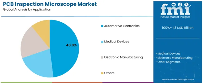 Pcb Inspection Microscope Market Analysis By Application