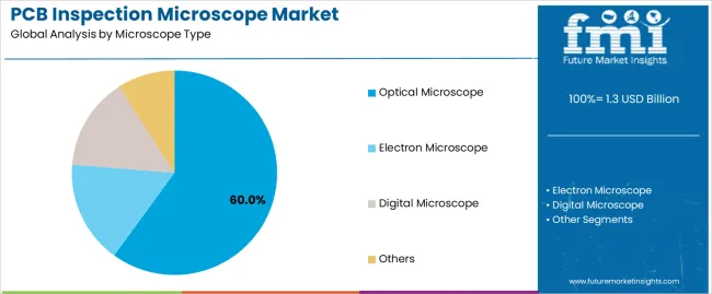 Pcb Inspection Microscope Market Analysis By Microscope Type