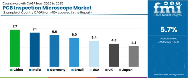 Pcb Inspection Microscope Market Cagr Analysis By Country