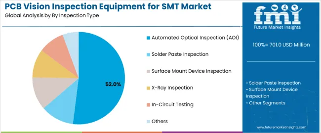 Pcb Vision Inspection Equipment For Smt Market Analysis By By Inspection Type