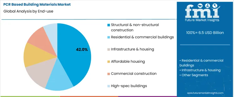 Pcr Based Building Materials Market Analysis By End Use