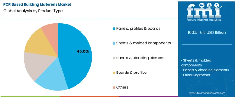 Pcr Based Building Materials Market Analysis By Product Type