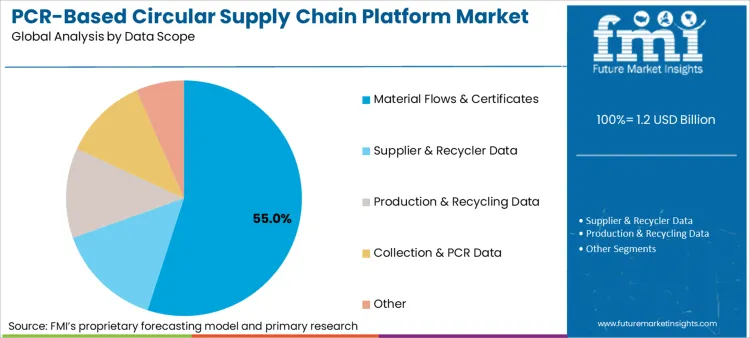 Pcr Based Circular Supply Chain Platform Market Analysis By Data Scope