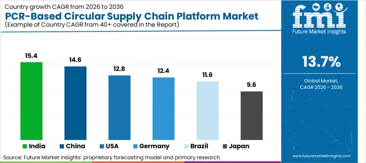 Pcr Based Circular Supply Chain Platform Market Cagr Analysis By Country
