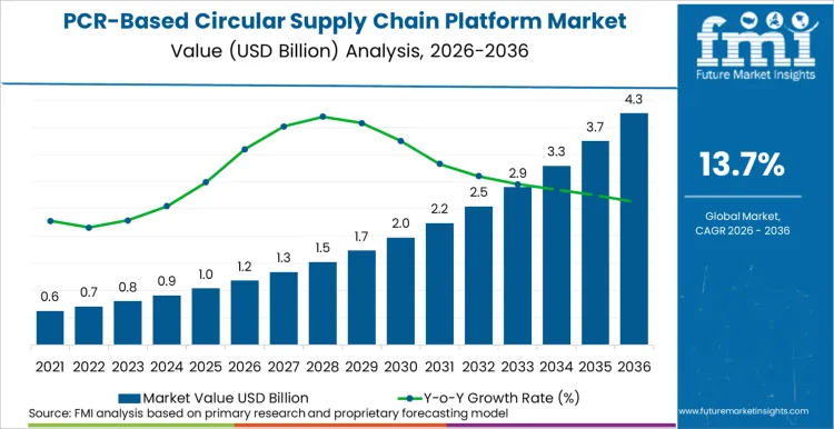 Pcr Based Circular Supply Chain Platform Market Market Value Analysis