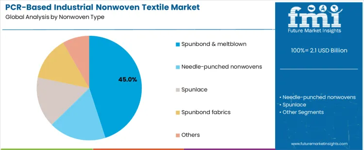 Pcr Based Industrial Nonwoven Textile Market Analysis By Nonwoven Type