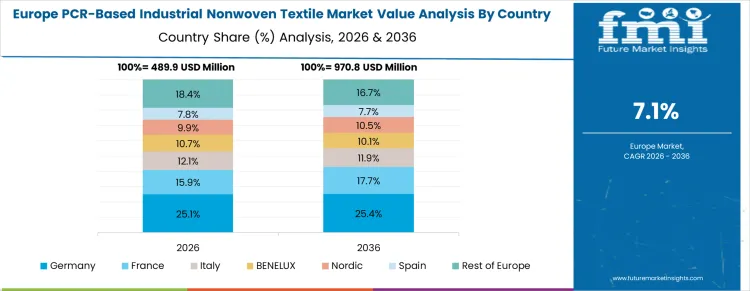 Pcr Based Industrial Nonwoven Textile Market Europe Country Market Share Analysis