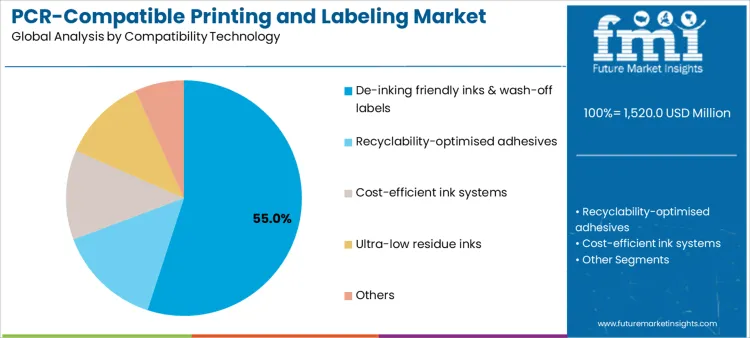 Pcr Compatible Printing And Labeling Market Analysis By Compatibility Technology