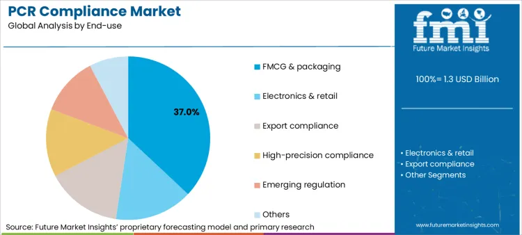 Pcr Compliance Market Analysis By End Use