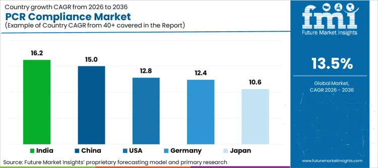 Pcr Compliance Market Cagr Analysis By Country