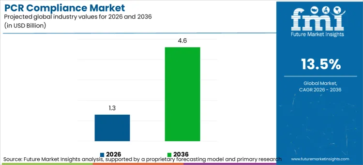 Pcr Compliance Market Industry Value Analysis