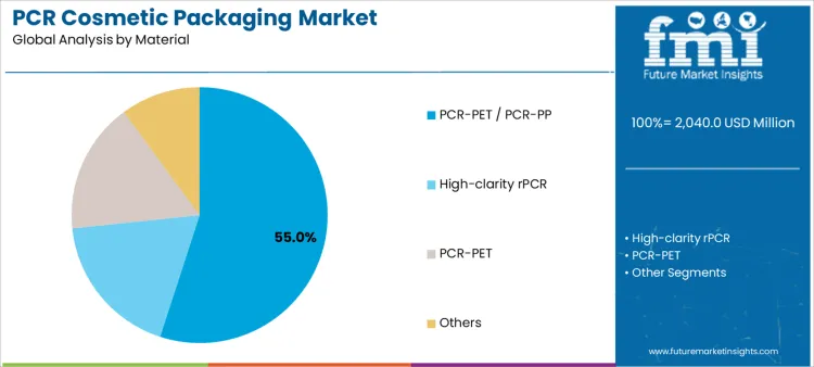 Pcr Cosmetic Packaging Market Analysis By Material