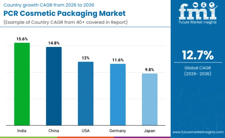 Pcr Cosmetic Packaging Market By Country