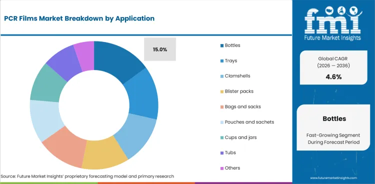 Pcr Films Market Analysis By Application Pcr Films Market Analysis By Application