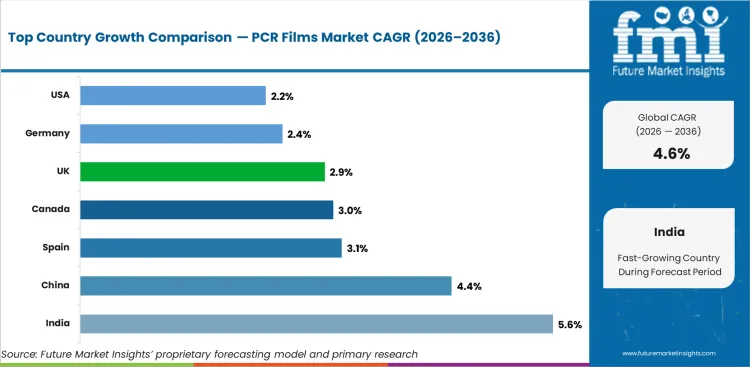 Pcr Films Market Cagr Analysis By Country Pcr Films Market Cagr Analysis By Country