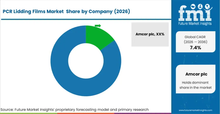 Pcr Lidding Films Market Analysis By Company