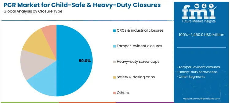 Pcr Market For Child Safe & Heavy Duty Closures Analysis By Closure Type